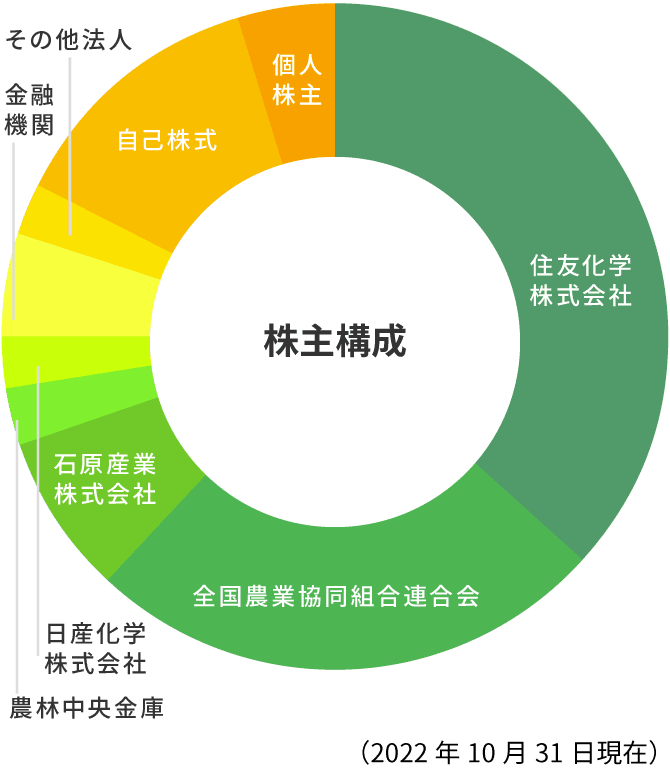 株主構成のグラフ 2021年10月31日現在