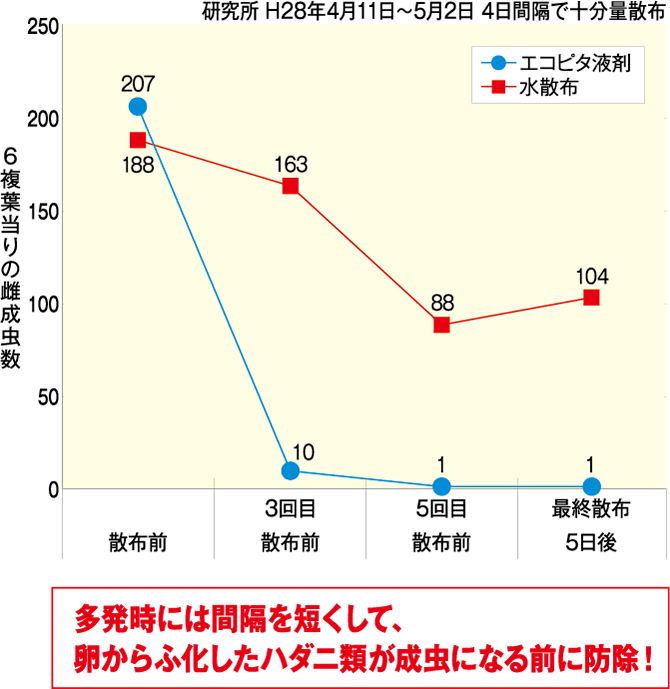 ナミハダニ防除試験グラフ