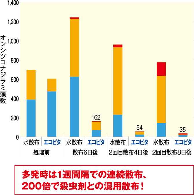 オンシツコナジラミ防除試験グラフ