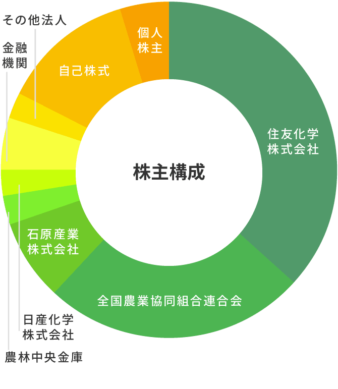 株主構成のグラフ 2023年10月31日現在