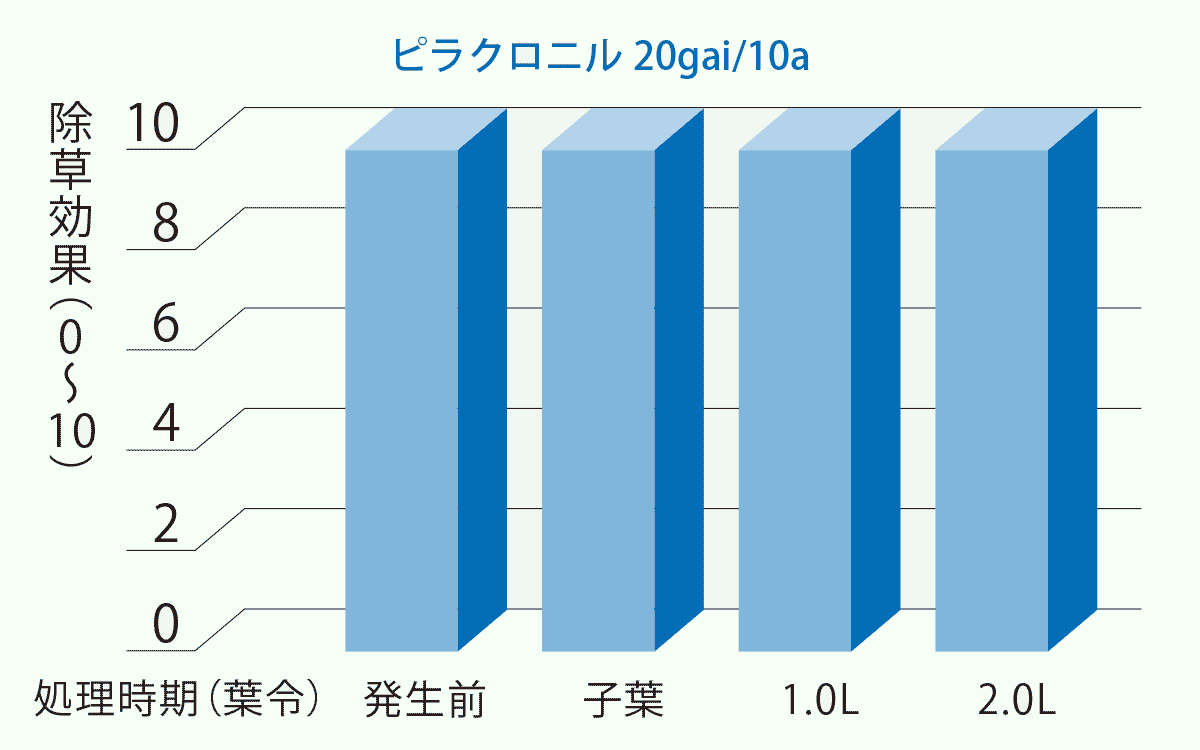 1999年八洲化学工業社内試験の棒グラフ