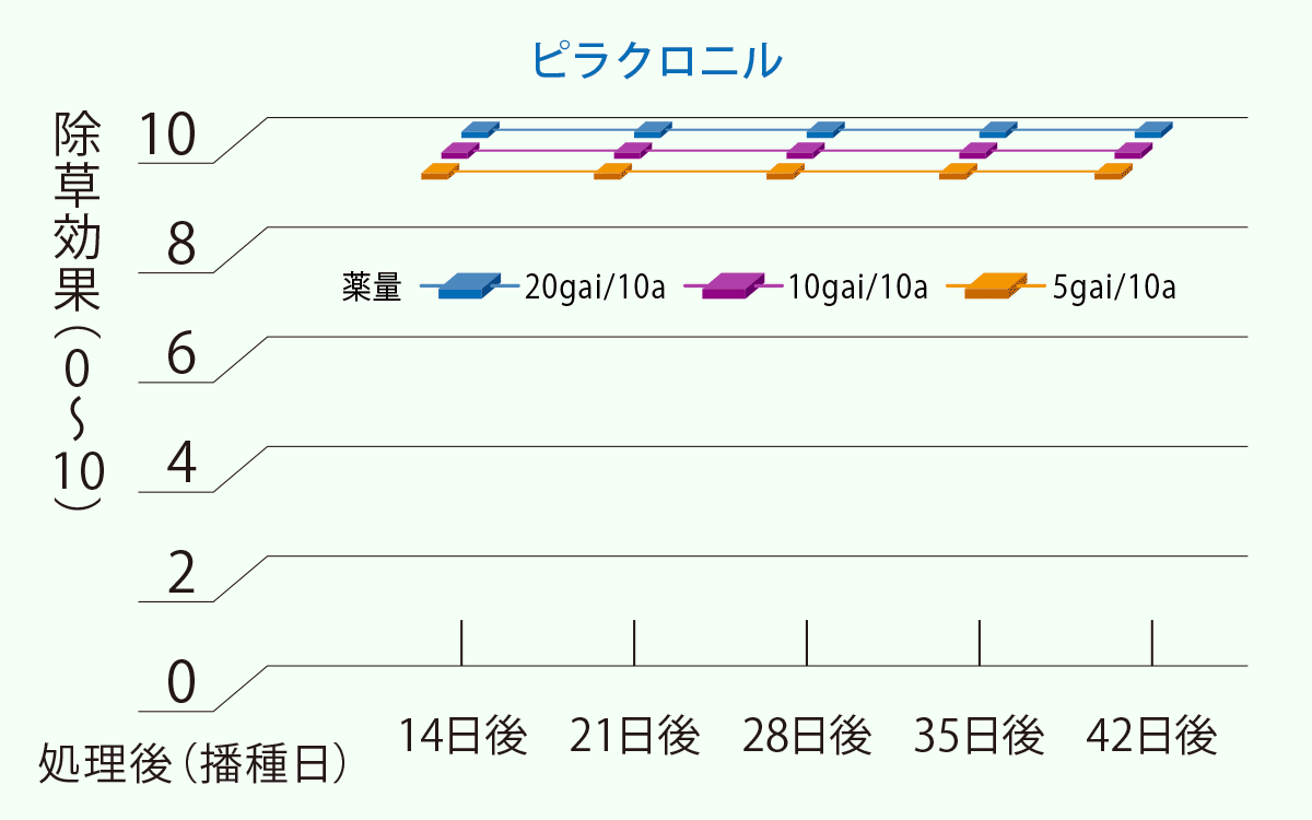 1999年八洲化学工業社内試験の折れ線グラフ