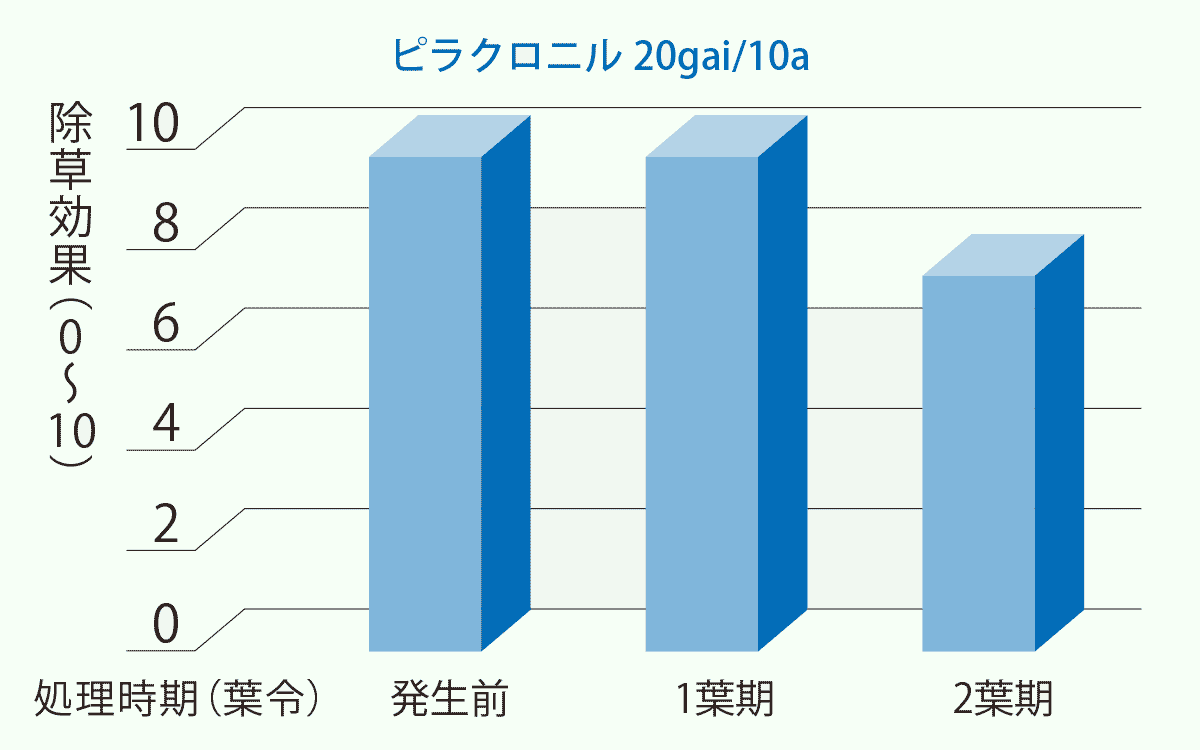 縦棒グラフ