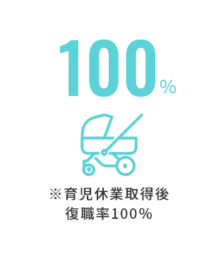 産休取得率 100% ※育児休業取得後復職率100％