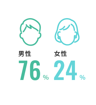 男女比 男性76% 女性24%