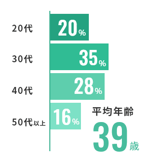 年齢分布 20代20% 30代35% 40代28% 50代以上16% 平均年齢39歳