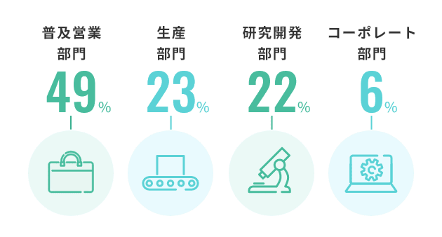 職種分布 普及営業部門49% 生産部門23% 研究開発部門22% コーポレート部門6%