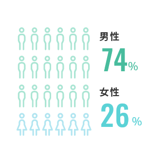新卒のみ男女比 男性74% 女性26%