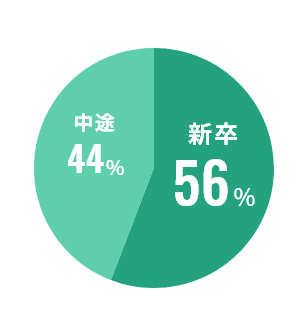 雇用形態比率 新卒44% 中途56%
