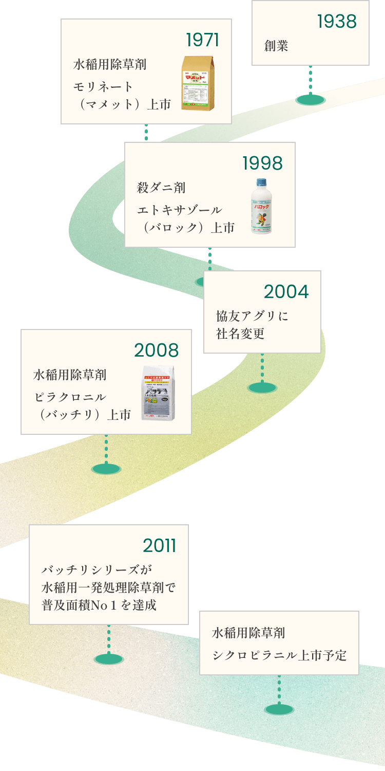 1938年創業、1971年水稲用除草剤モリネート（マメット）上市、1998年殺ダニ剤エトキサゾール（バロック）上市、2004年協友アグリに社名変更、2008年水稲用除草剤ピラクロニル（バッチリ）上市、2011年バッチリシリーズが水稲用一発処理除草剤で普及面積No1を達成、水稲用除草剤シクロピラニル上市予定