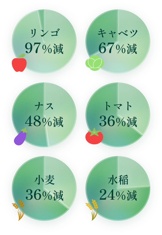 水稲24％減、小麦36％減、リンゴ97％減、キャベツ67％減、トマト36％減、ナス48％減
