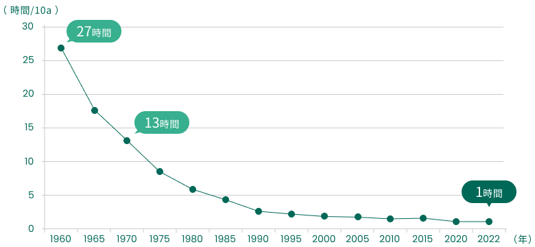 1960年27時間、1970年13時間、2022年1時間（時間/10a）