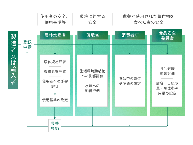 農薬登録の審査についての図