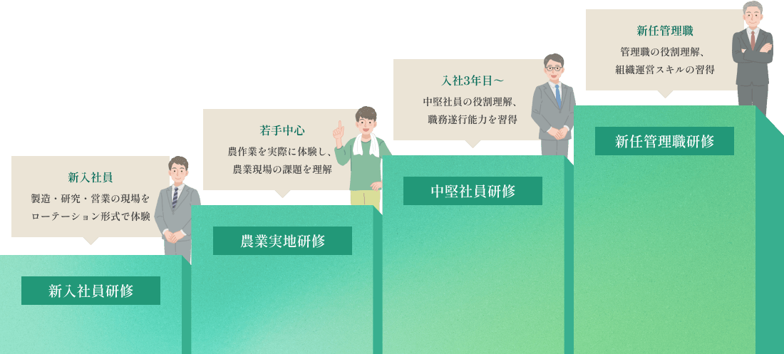 「新入社員研修」対象者、新入社員。製造・研究・営業の現場をローテーション形式で体験。「農業実地研修」対象者、若手中心。農作業を実際に体験し、。農業現場の課題を理解。「中堅社員研修」対象者、入社3年目～。中堅社員の役割理解、職務遂行能力を習得。「新任管理職研修」対象者、新任管理職。管理職の役割理解、組織運営スキルの習得。